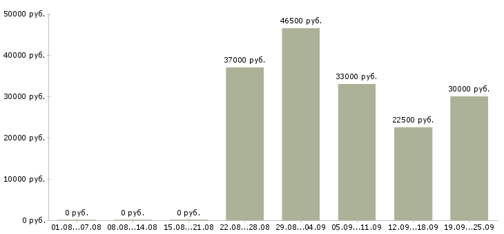Вакансии специалист по оформлению документации в Краснодаре - Медиана зарплат специалист по оформлению документации в Краснодаре за 2 месяца