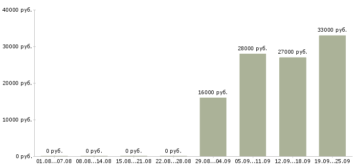 Вакансии специалисты в отдел продаж Нижний тагил - Медиана зарплат специалисты в отдел продаж Нижний тагил за 2 месяца