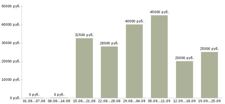 Вакансии телефонный менеджер Удмуртия - Медиана зарплат телефонный менеджер Удмуртия за 2 месяца