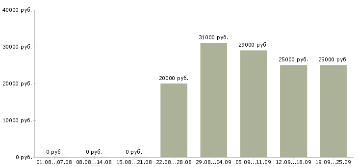 Вакансии телефонный менеджер Чувашия - Медиана зарплат телефонный менеджер Чувашия за 2 месяца