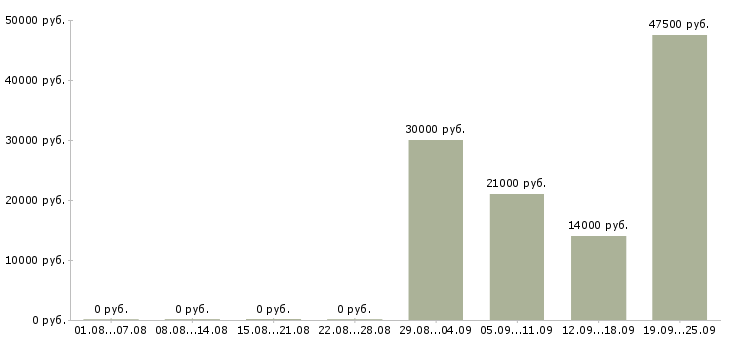 Вакансии техник связи Башкортостан - Медиана зарплат техник связи Башкортостан за 2 месяца