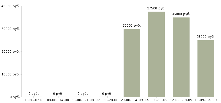 Вакансии торговый представитель с автомобилем Башкортостан - Медиана зарплат торговый представитель с автомобилем Башкортостан за 2 месяца