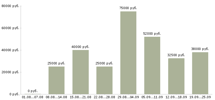 Вакансии требуются рабочие Чувашия - Медиана зарплат требуются рабочие Чувашия за 2 месяца