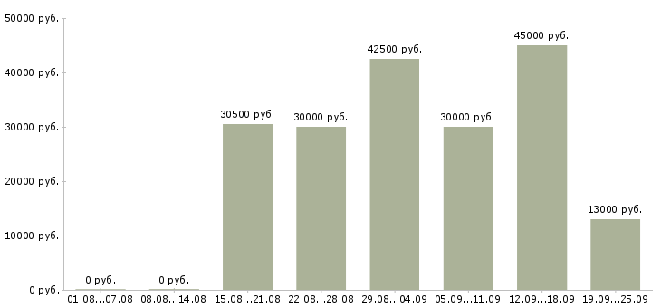 Вакансии тренинг менеджер в Воронеже - Медиана зарплат тренинг менеджер в Воронеже за 2 месяца