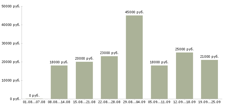 Вакансии упаковка в Казани - Медиана зарплат упаковка в Казани за 2 месяца