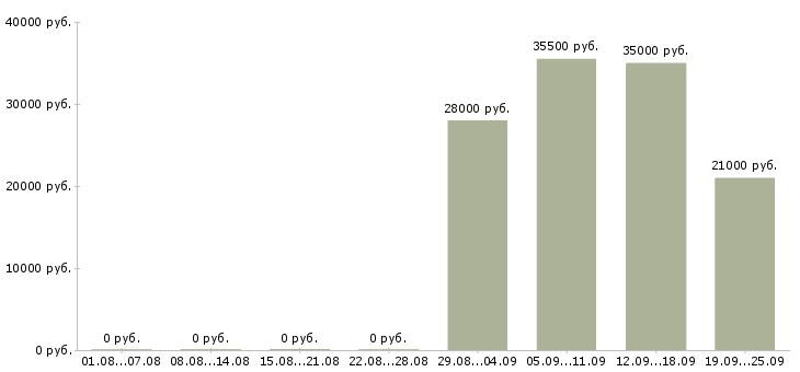 Вакансии управляющий в офис в Твери - Медиана зарплат управляющий в офис в Твери за 2 месяца
