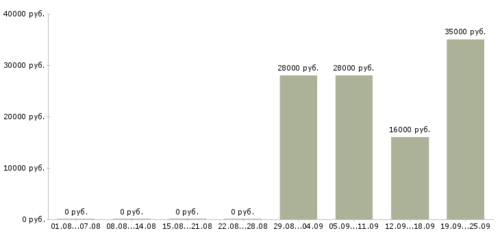 Вакансии управляющий в офис в Ярославле - Медиана зарплат управляющий в офис в Ярославле за 2 месяца