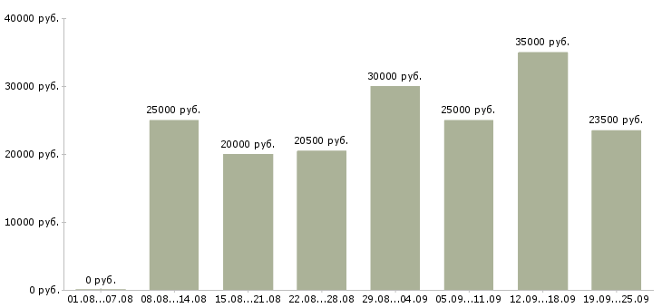 Вакансии через интернет в Смоленске - Медиана зарплат через интернет в Смоленске за 2 месяца