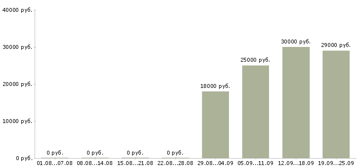 Вакансии экспедитор с обязанностью грузчика Нижний новгород - Медиана зарплат экспедитор с обязанностью грузчика Нижний новгород за 2 месяца