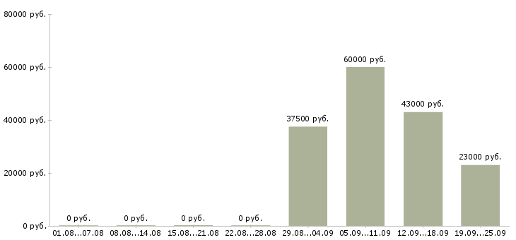 Вакансии экспедиторы в Королеве - Медиана зарплат экспедиторы в Королеве за 2 месяца