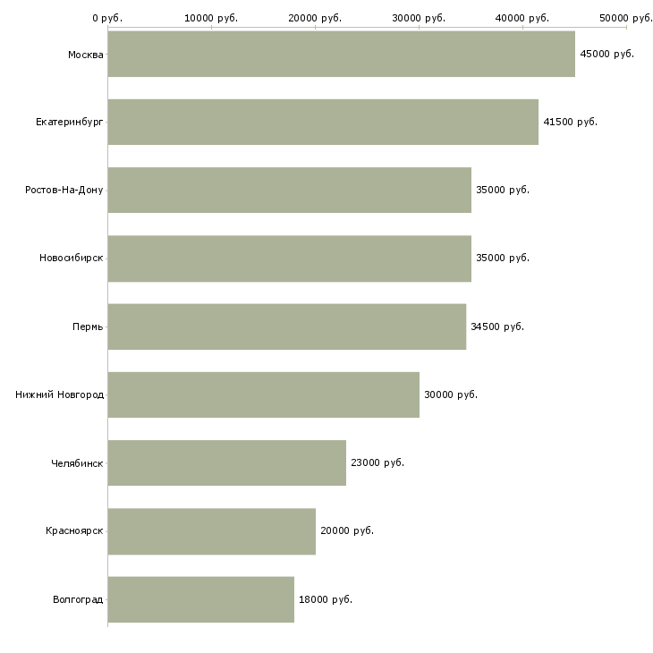 Поиск работы бригада разнорабочих-Медиана зарплаты для вакансии «бригада разнорабочих» в других городах