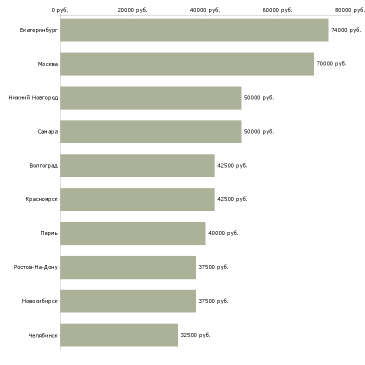 Поиск работы водитель с автомобилем в такси-Медиана зарплаты для вакансии «водитель с автомобилем в такси» в других городах