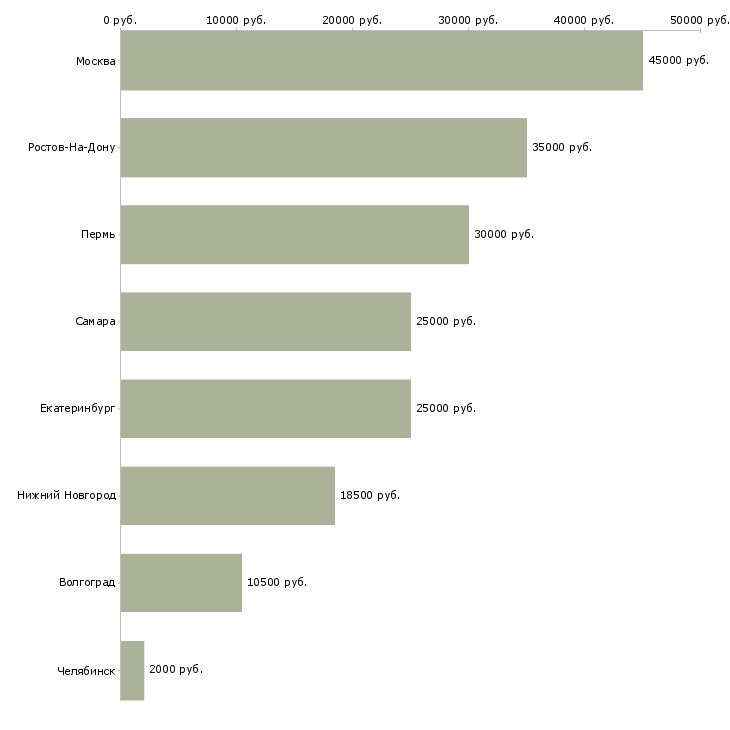 Поиск работы мастер по ногтевому сервису-Медиана зарплаты для вакансии «мастер по ногтевому сервису» в других городах