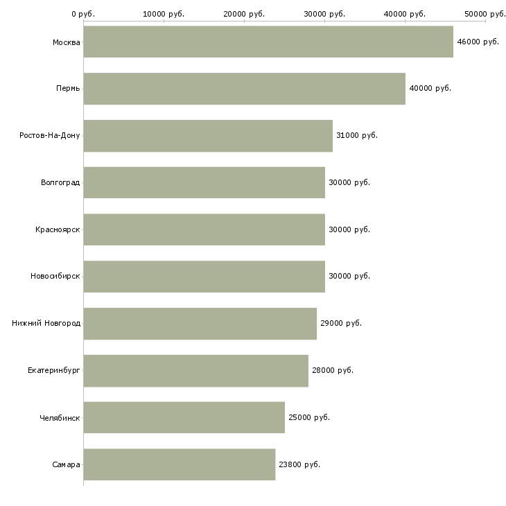 Поиск работы специалист по кредитованию-Медиана зарплаты для вакансии «специалист по кредитованию» в других городах