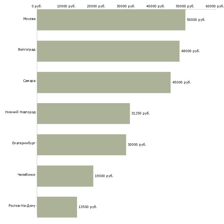 Поиск работы уборщик в ночную смену-Медиана зарплаты для вакансии «уборщик в ночную смену» в других городах