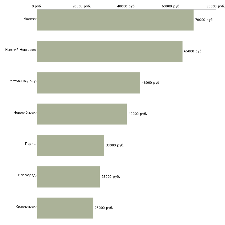 Поиск работы эксперт в агентство недвижимости-Медиана зарплаты для вакансии «эксперт в агентство недвижимости» в других городах