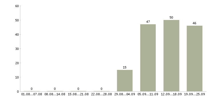 Работа управляющий отделом Адыгея - Число вакансий Адыгея по специальности управляющий отделом за 2 месяца