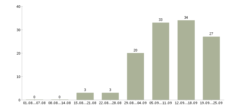 Работа в интернете есть Нижний новгород - Число вакансий Нижний новгород по специальности в интернете есть за 2 месяца