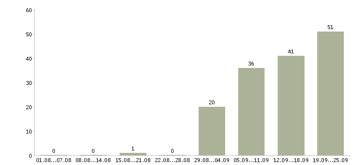 Работа экспедитор с обязанностью грузчика Нижний новгород - Число вакансий Нижний новгород по специальности экспедитор с обязанностью грузчика за 2 месяца