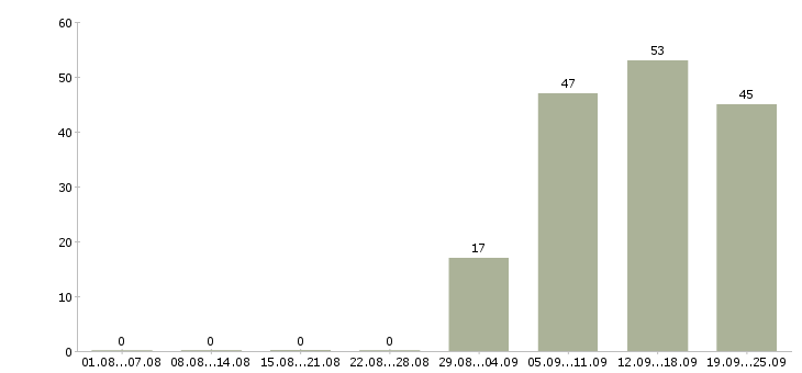 Работа специалист в отдел по продажам Нижний тагил - Число вакансий Нижний тагил по специальности специалист в отдел по продажам за 2 месяца