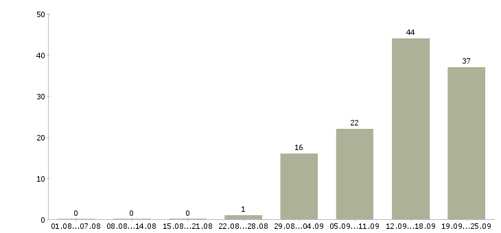 Работа главный менеджер по продажам Санкт-петербург - Число вакансий Санкт-петербург по специальности главный менеджер по продажам за 2 месяца