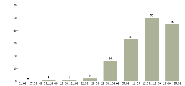 Работа менеджер по маркетингу и продвижению Санкт-петербург - Число вакансий Санкт-петербург по специальности менеджер по маркетингу и продвижению за 2 месяца