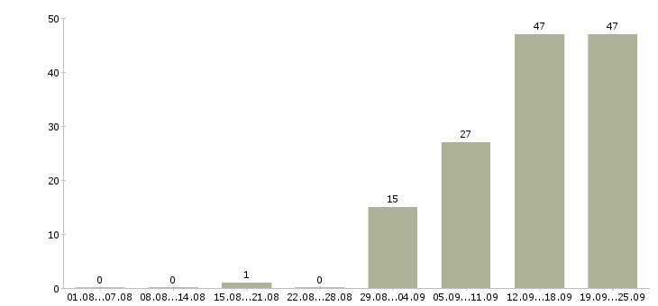 Работа менеджер по развитию клиентских отношений Санкт-петербург - Число вакансий Санкт-петербург по специальности менеджер по развитию клиентских отношений за 2 месяца