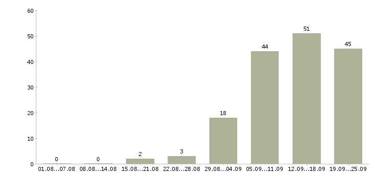 Работа повара в столовую Санкт-петербург - Число вакансий Санкт-петербург по специальности повара в столовую за 2 месяца