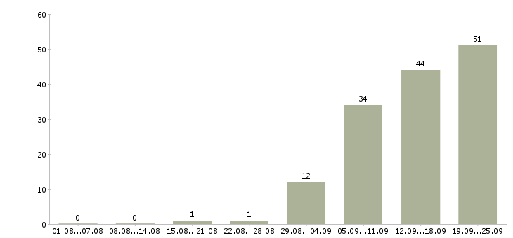 Работа руководитель коммерческого отдела Санкт-петербург - Число вакансий Санкт-петербург по специальности руководитель коммерческого отдела за 2 месяца