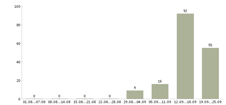 Работа сварщик 3 разряда Санкт-петербург - Число вакансий Санкт-петербург по специальности сварщик 3 разряда за 2 месяца