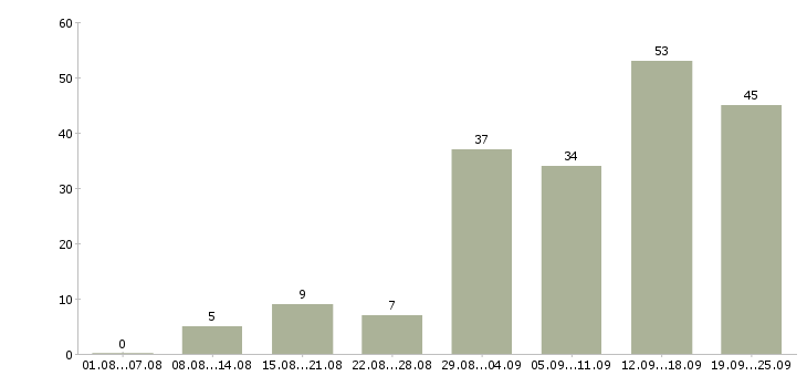 Работа размещение объявлений Татарстан - Число вакансий Татарстан по специальности размещение объявлений за 2 месяца