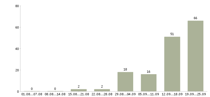 Работа телефонный менеджер Удмуртия - Число вакансий Удмуртия по специальности телефонный менеджер за 2 месяца