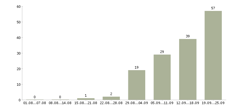 Работа сотрудник на пк Чувашия - Число вакансий Чувашия по специальности сотрудник на пк за 2 месяца