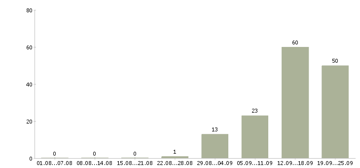 Работа телефонный менеджер Чувашия - Число вакансий Чувашия по специальности телефонный менеджер за 2 месяца