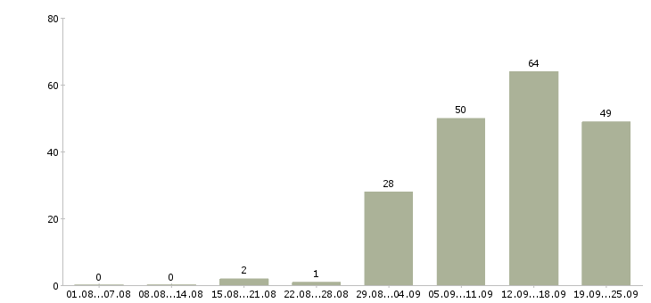 Работа оператором пк в Белгороде - Число вакансий в Белгороде по специальности оператором пк за 2 месяца