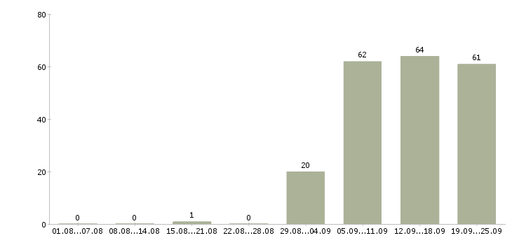 Работа представитель компании в Бийске - Число вакансий в Бийске по специальности представитель компании за 2 месяца