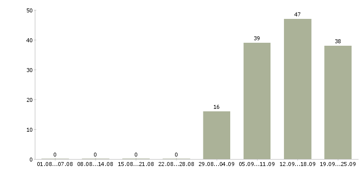 Работа разнорабочии в Бийске - Число вакансий в Бийске по специальности разнорабочии за 2 месяца