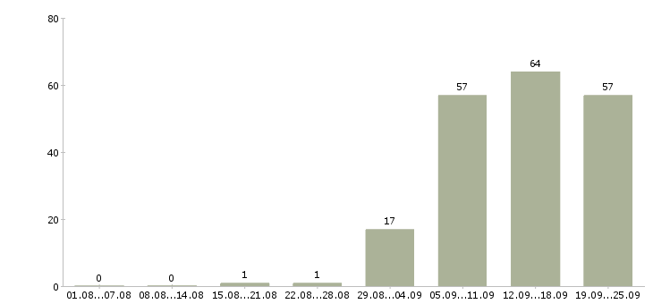 Работа секретарь в компанию в Владимире - Число вакансий в Владимире по специальности секретарь в компанию за 2 месяца