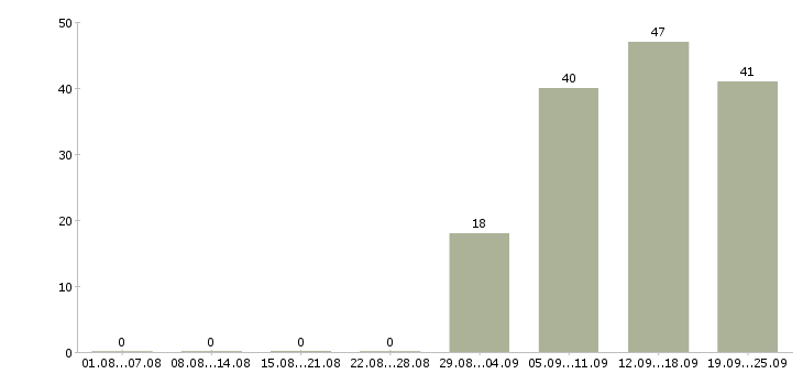 Работа грузчик комплектовщик разнорабочий в Вологде - Число вакансий в Вологде по специальности грузчик комплектовщик разнорабочий за 2 месяца