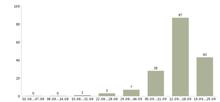 Работа менеджер интернет продаж в Воронеже - Число вакансий в Воронеже по специальности менеджер интернет продаж за 2 месяца