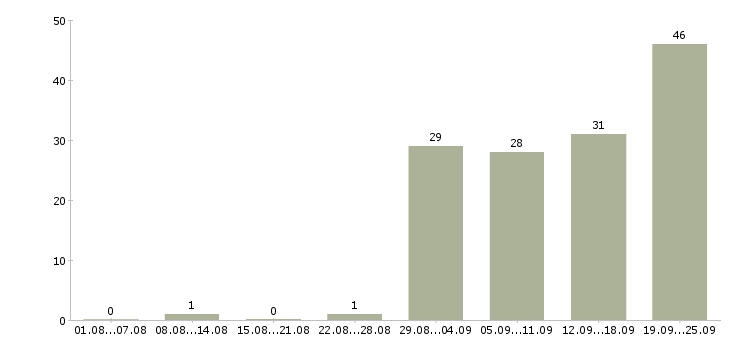 Работа продавец по залу в Воронеже - Число вакансий в Воронеже по специальности продавец по залу за 2 месяца