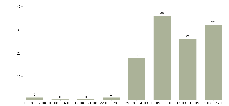 Работа сотрудник в компанию в Домодедово - Число вакансий в Домодедово по специальности сотрудник в компанию за 2 месяца
