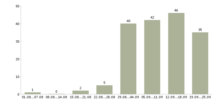 Работа подработка дома в Екатеринбурге - Число вакансий в Екатеринбурге по специальности подработка дома за 2 месяца