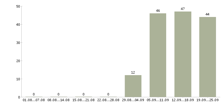 Работа секретарь работы офиса в Иваново - Число вакансий в Иваново по специальности секретарь работы офиса за 2 месяца