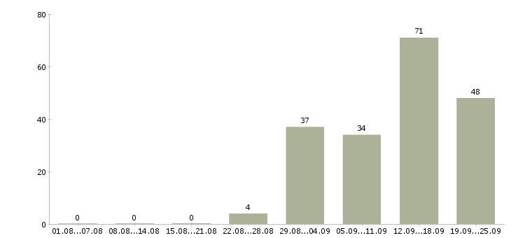 Работа сотрудник в крупную компанию в Ижевске - Число вакансий в Ижевске по специальности сотрудник в крупную компанию за 2 месяца
