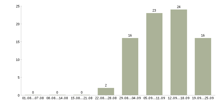 Работа оператор на дому в Иркутске - Число вакансий в Иркутске по специальности оператор на дому за 2 месяца