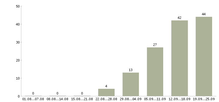 Работа специалист по договорам в Иркутске - Число вакансий в Иркутске по специальности специалист по договорам за 2 месяца