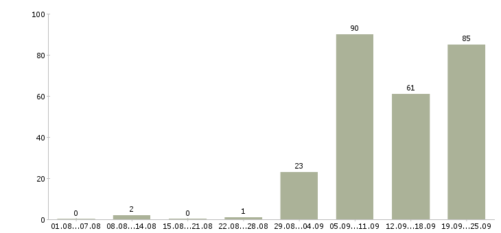 Работа engineer в Калининграде - Число вакансий в Калининграде по специальности engineer за 2 месяца