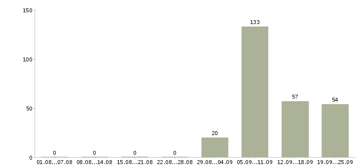 Работа engineer в Калуге - Число вакансий в Калуге по специальности engineer за 2 месяца