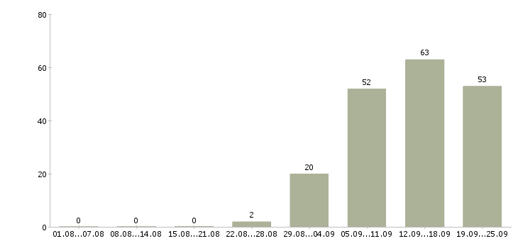 Работа руководитель в отдел продаж в Кемерово - Число вакансий в Кемерово по специальности руководитель в отдел продаж за 2 месяца